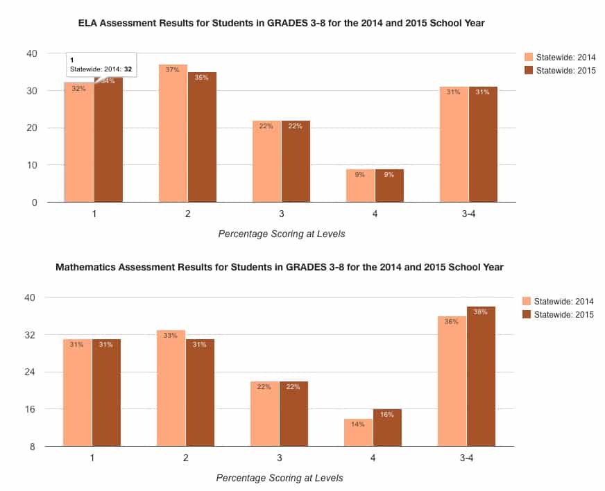 2015 New York State ELA and Math Test Results