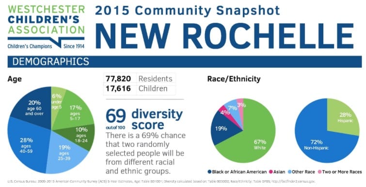 Westchester Children’s Association 2015 New Rochelle Community Snapshot