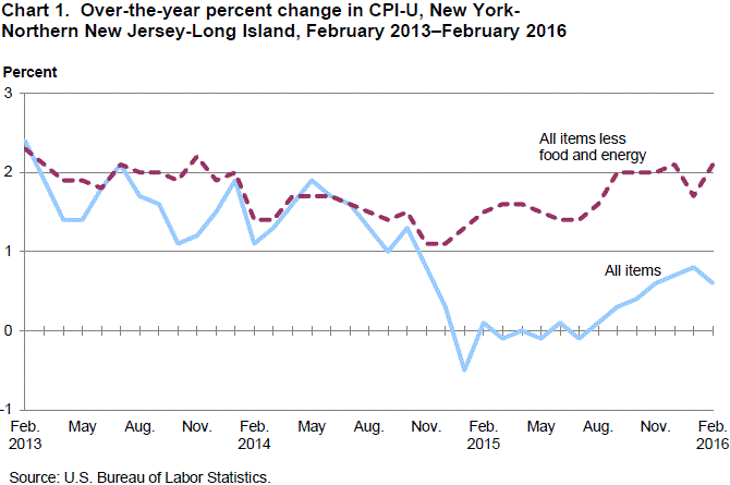 BLS: Consumer prices in the greater New York area