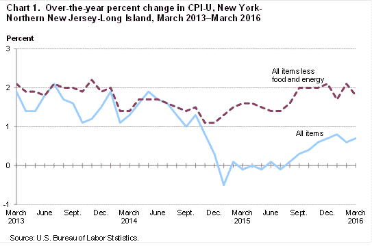 BLS: The March CPI for the greater New York area