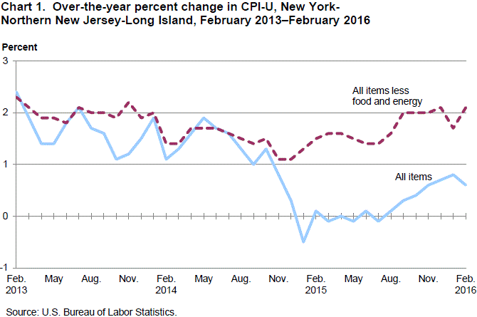 BLS: Energy prices in New York-Northern New Jersey-Long Island