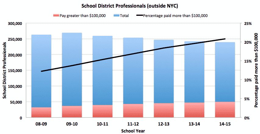Six-Figure School Pay Up 55 Percent