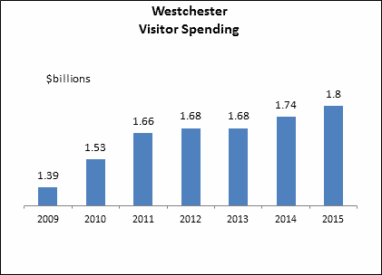 Westchester County Breaks Tourism Record Second Year in a Row