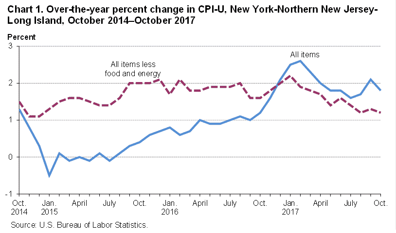 Consumer Price Index, New York-Northern New Jersey – October 2017